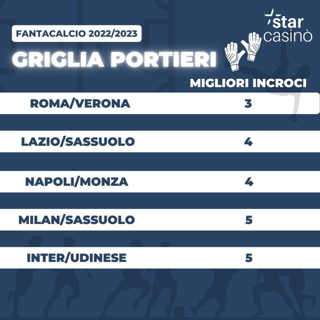Griglia Portieri Fantacalcio StarCasinò Blog